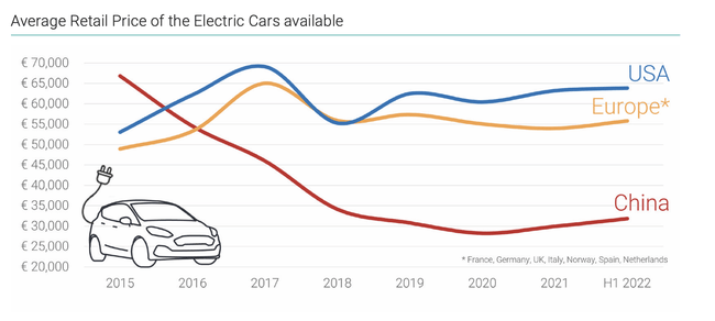 En Chine, le véhicule électrique est moins cher qu'un véhicule thermique