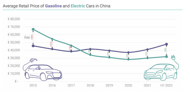 En Chine, le véhicule électrique est moins cher qu'un véhicule thermique
